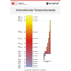 DIN A 3 Poster Internationale Temperaturskala